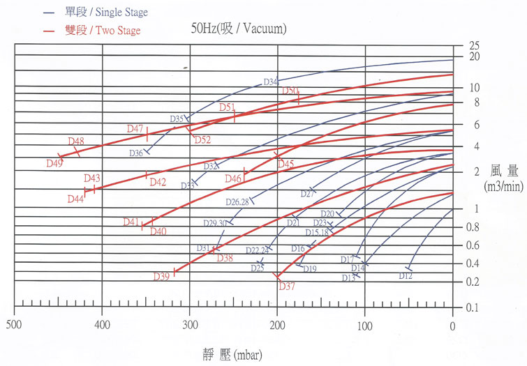 SIDE CHANNEL BLOWER SPECIFICATION THREE PHASE 50 HZ VACUUM